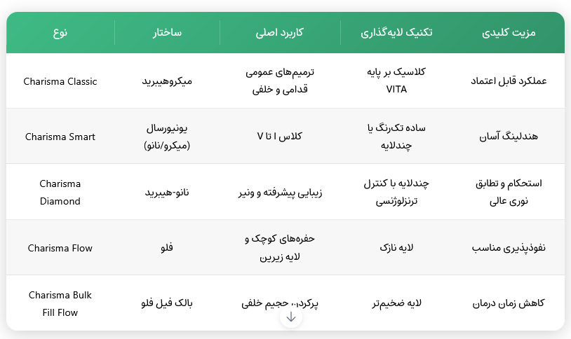 جدول مقایسه کاریزما